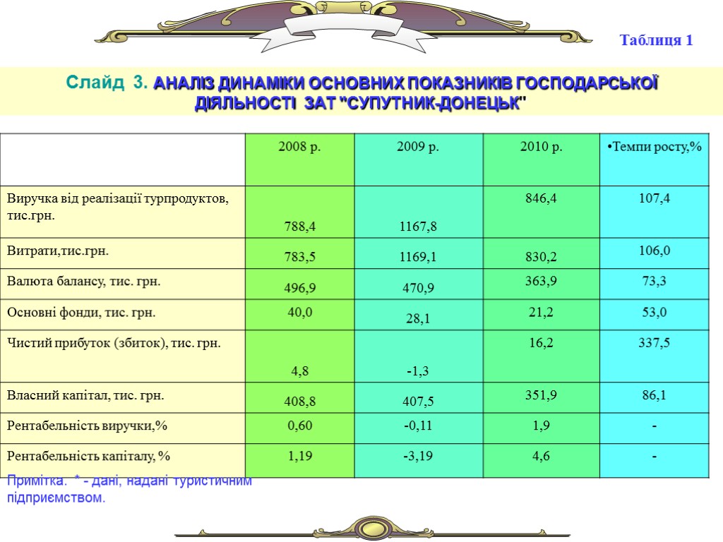 Слайд 3. АНАЛІЗ ДИНАМІКИ ОСНОВНИХ ПОКАЗНИКІВ ГОСПОДАРСЬКОЇ ДІЯЛЬНОСТІ ЗАТ 